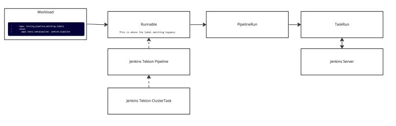 There are a few pieces I left out of the diagram to make it easier to follow but overall this covers most of what happens. 